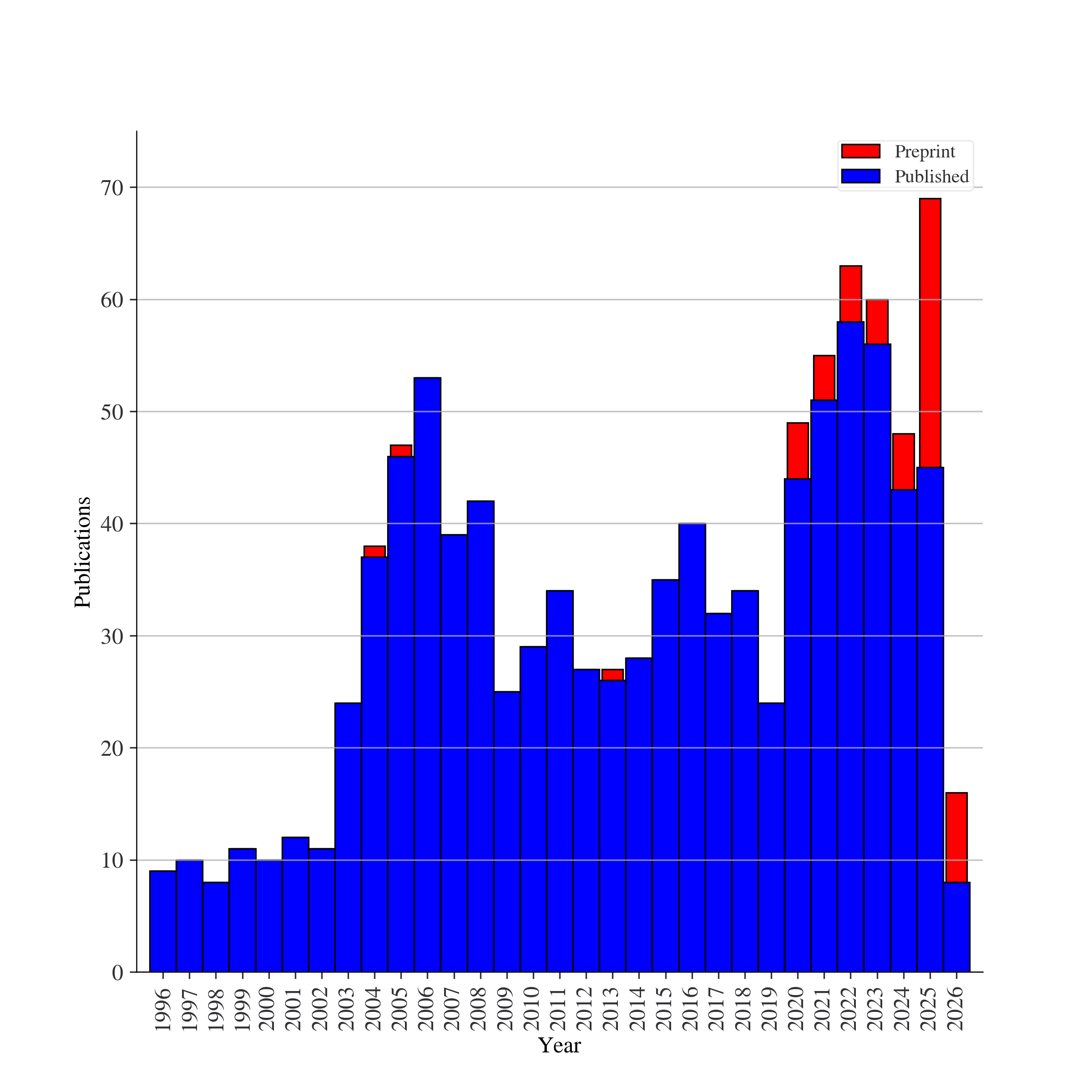 Papers per Year