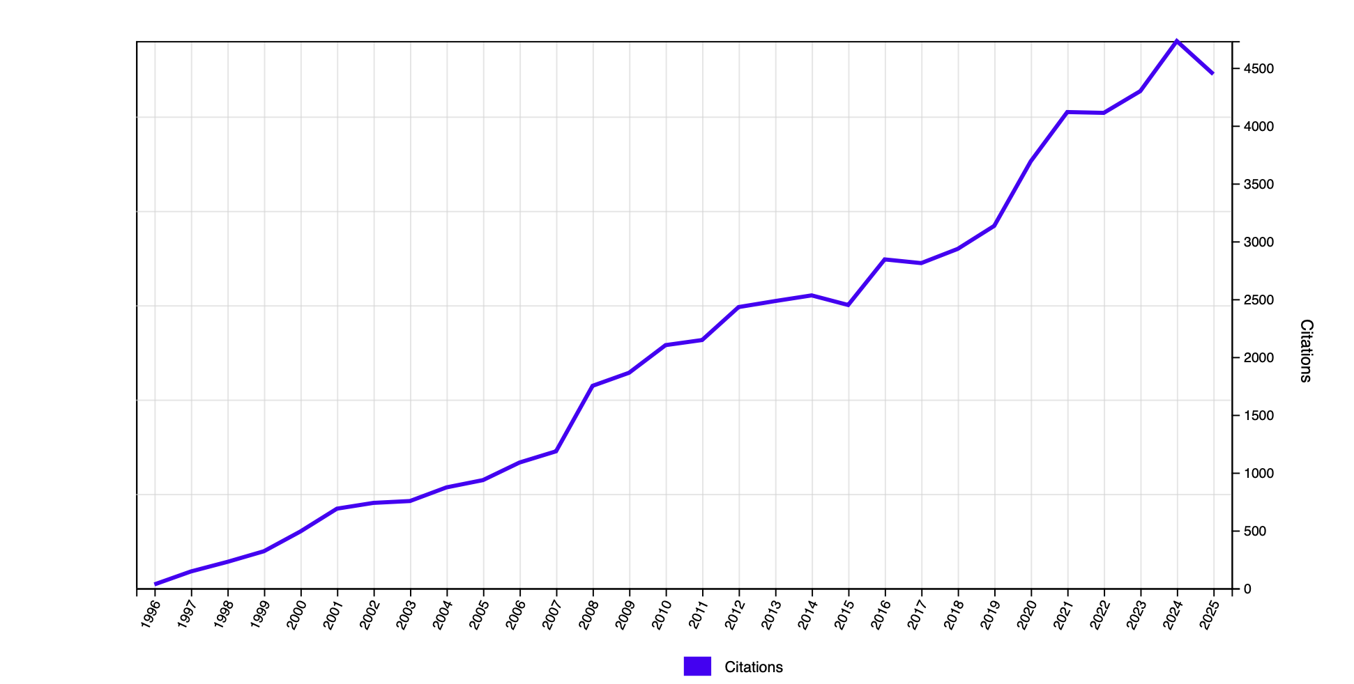 Citations per Year